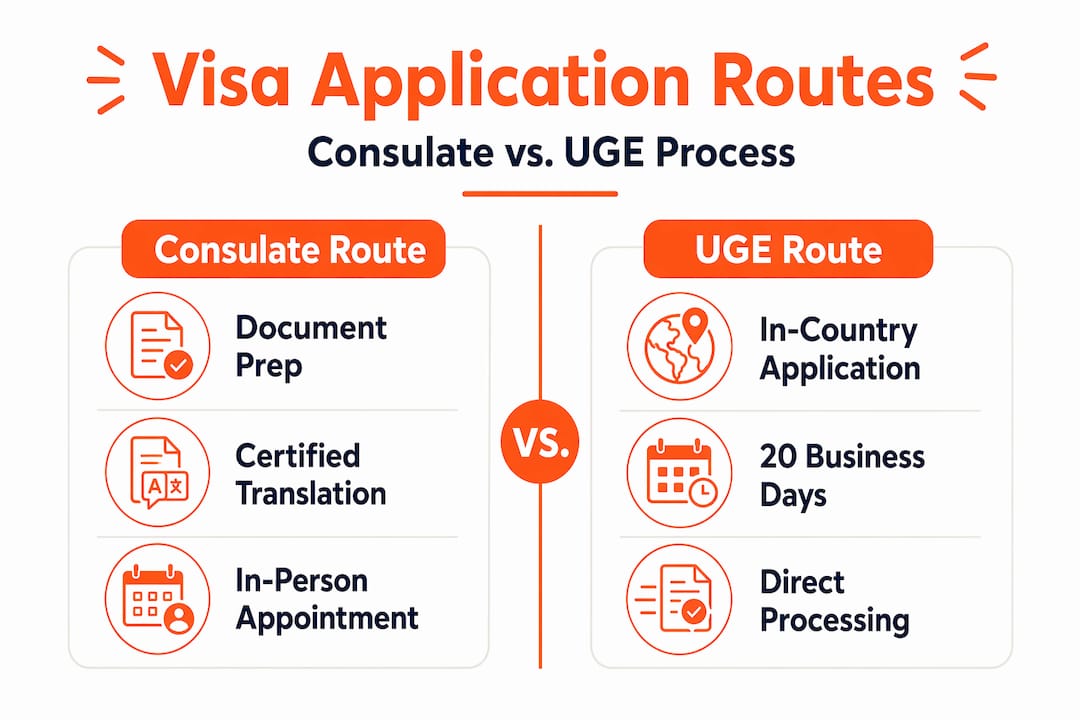 Infographic comparing consulate and UGE visa routes