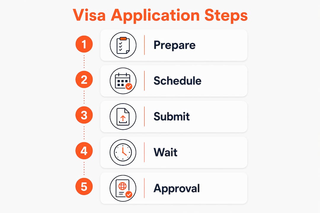 Infographic showing Spain digital nomad visa application steps