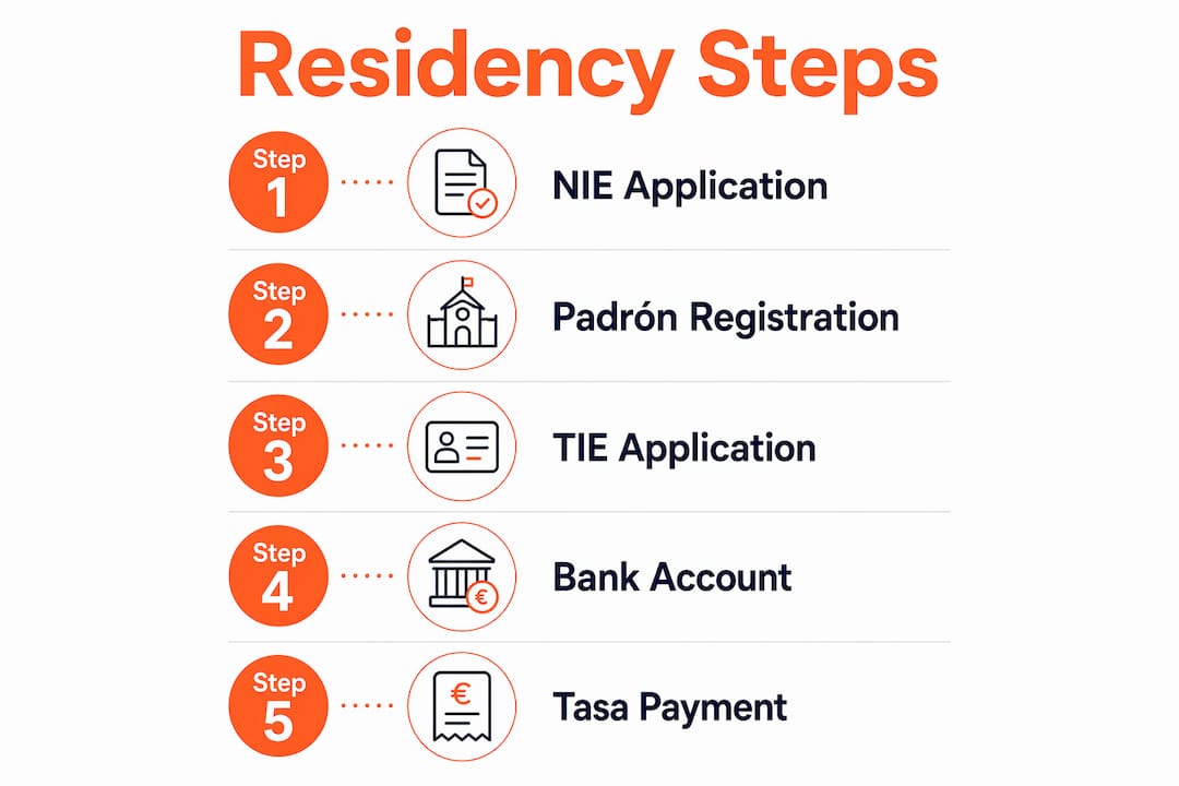 Infographic showing step-by-step residency procedures