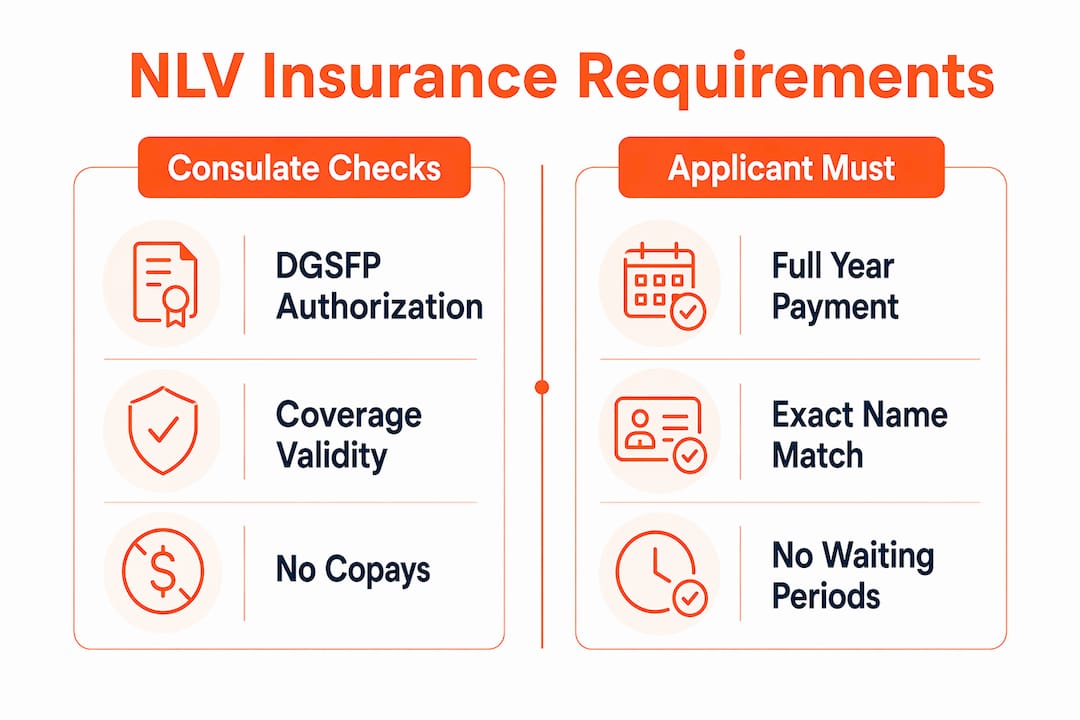 Infographic showing non-lucrative visa insurance requirements