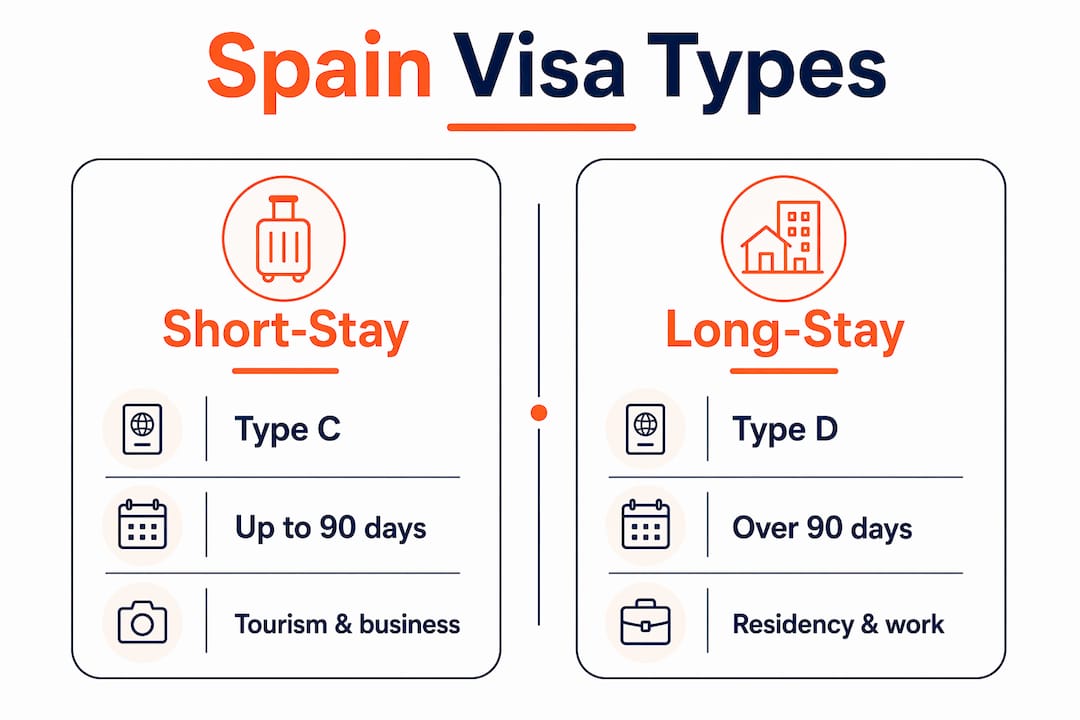 Infographic comparing short-stay and long-stay Spain visas