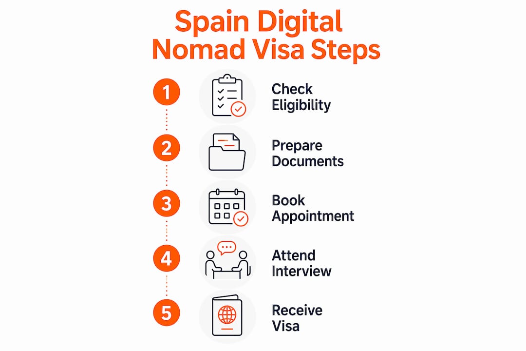 Infographic outlining steps to apply for Spanish digital nomad visa