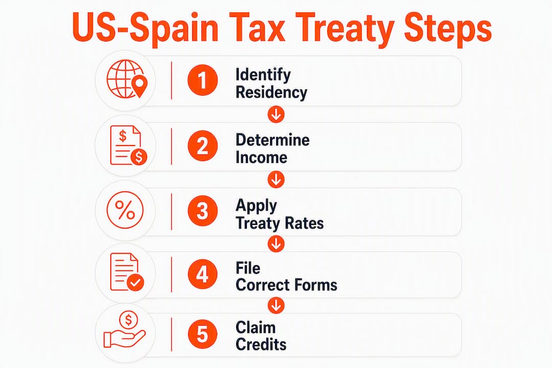Infographic showing US-Spain tax treaty key procedural steps