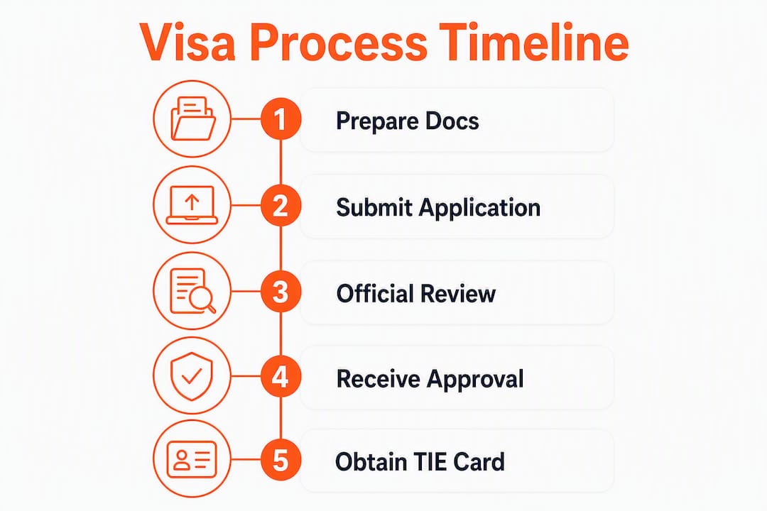 Infographic showing digital nomad visa timeline steps