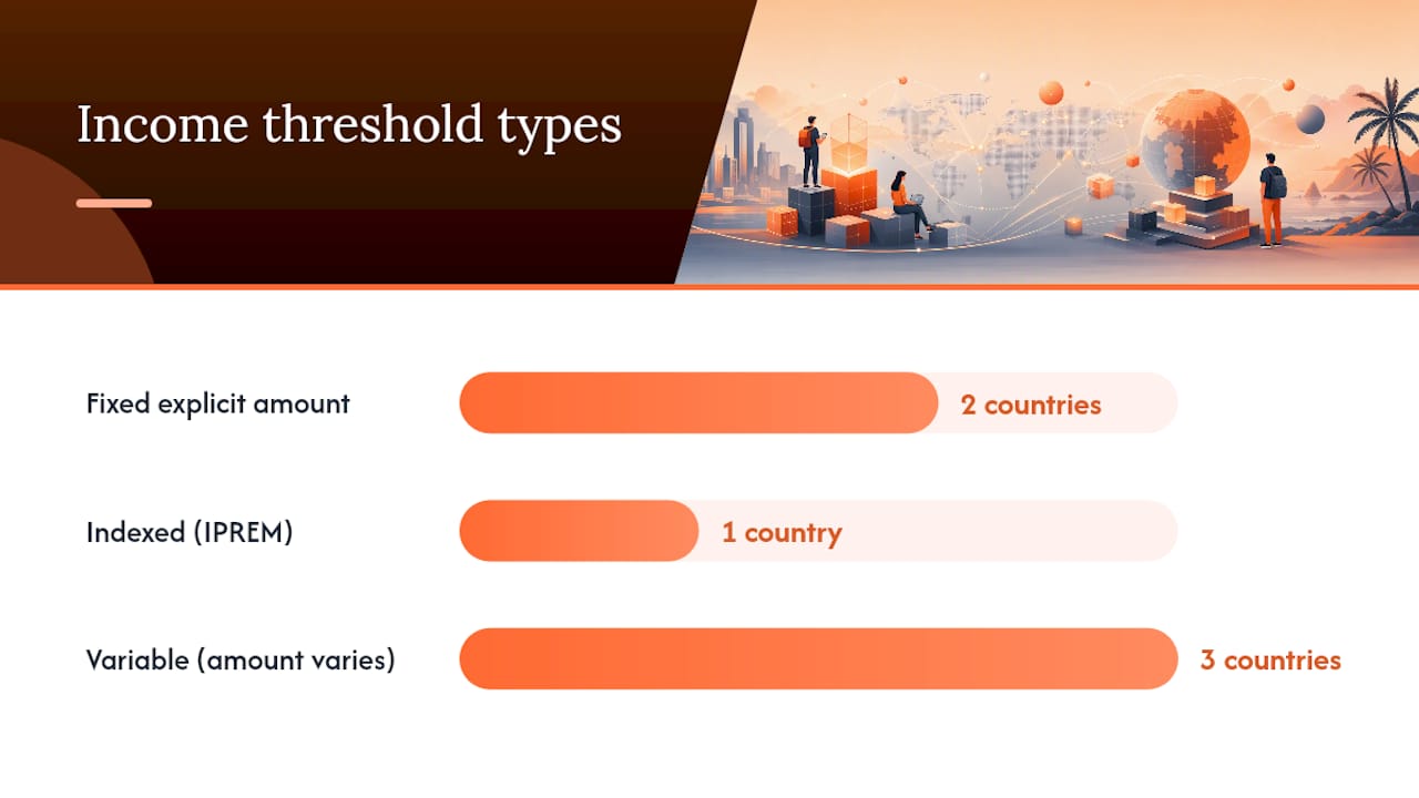 Comparison chart of income and insurance requirements by country