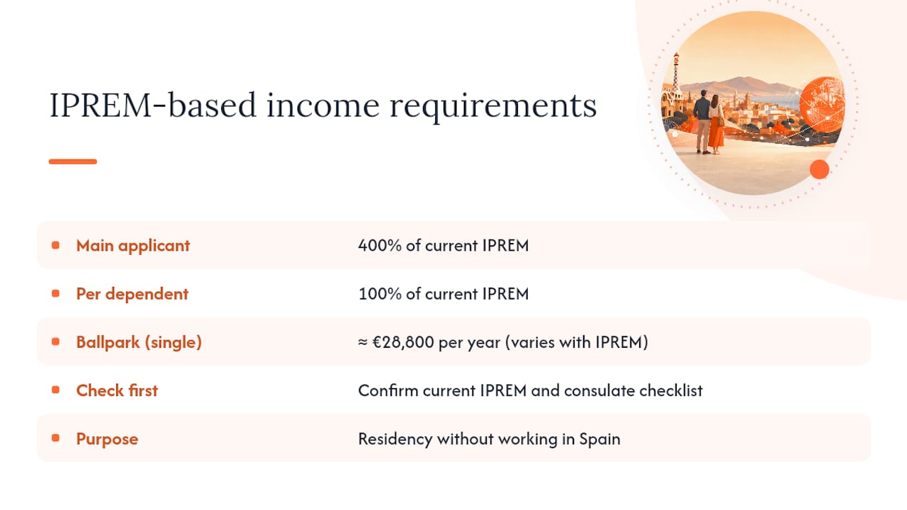 Spain Non-Lucrative Visa Income Requirements: 2026 U.S. Guide — overview diagram