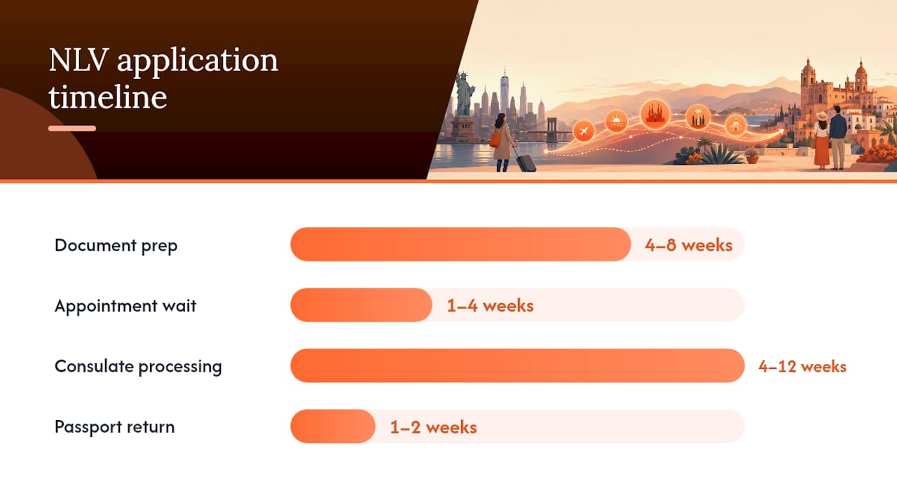 Timeline diagram of visa application process stages