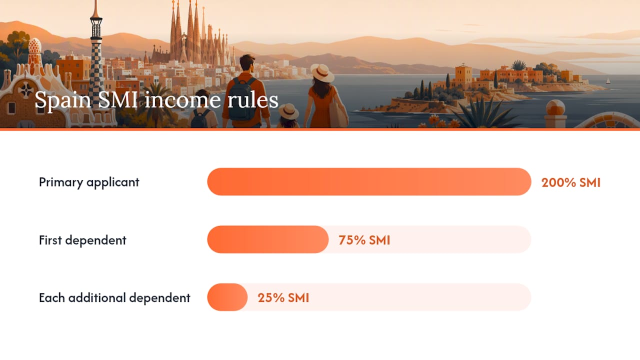 Chart showing Spain visa income requirements per dependent