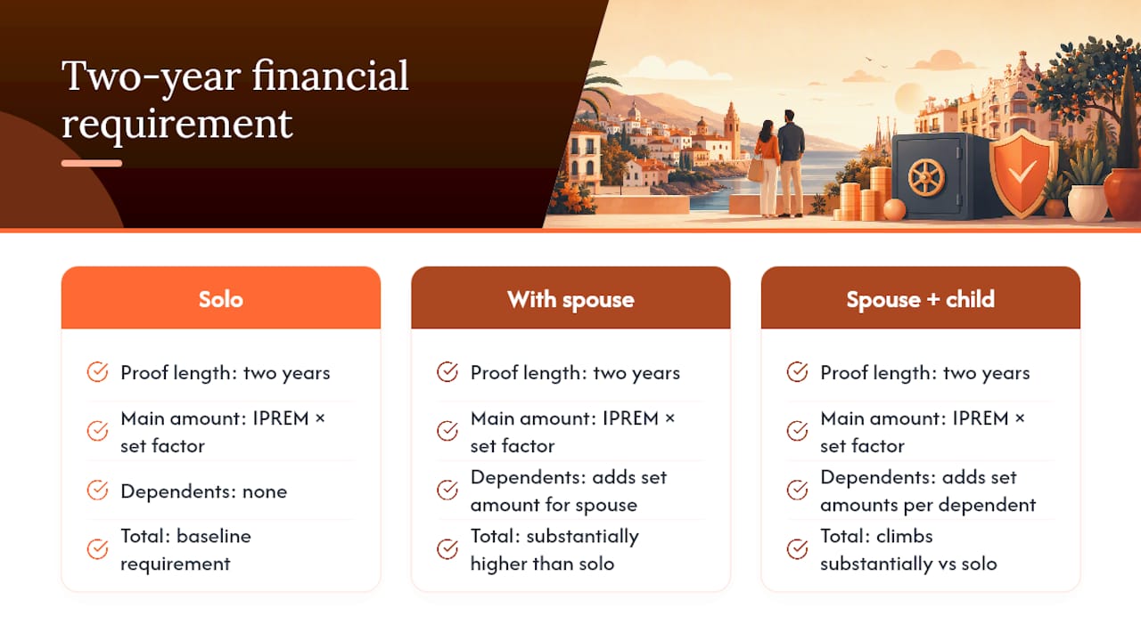 Diagram showing financial proof requirements by family size
