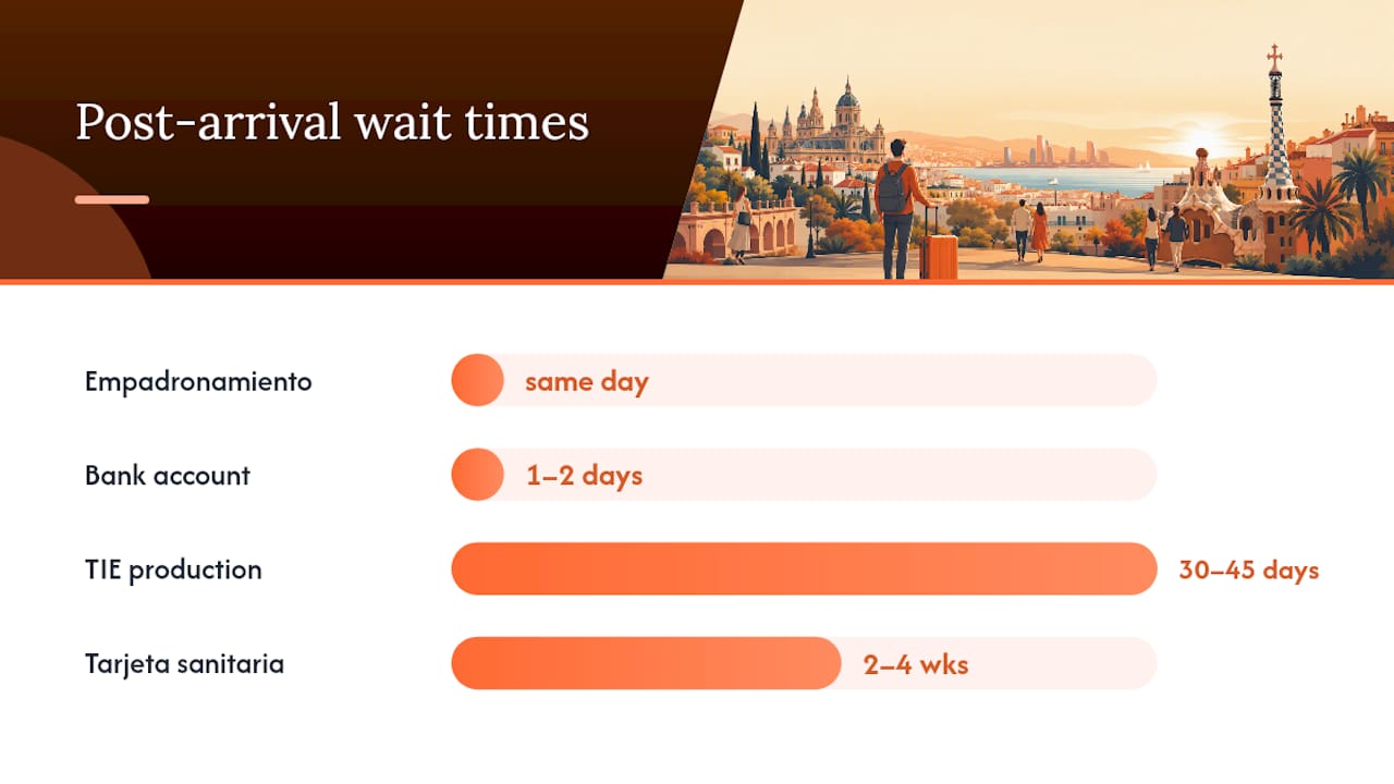 Timeline of Spain residency post-visa steps durations
