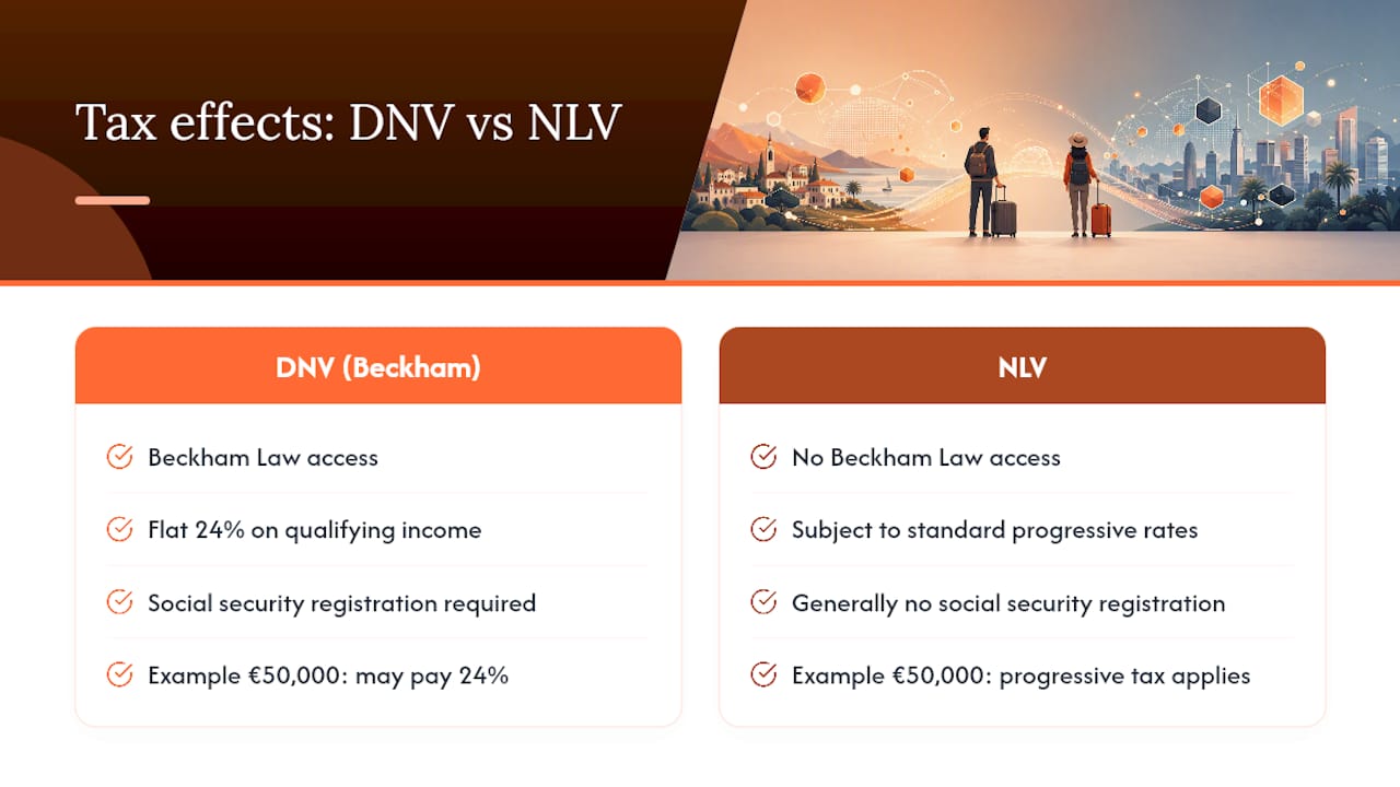 How Does Each Visa Affect Your Taxes? — overview diagram