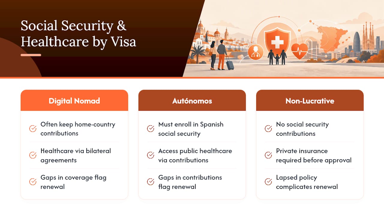 Social Security Contributions and Healthcare Access — overview diagram