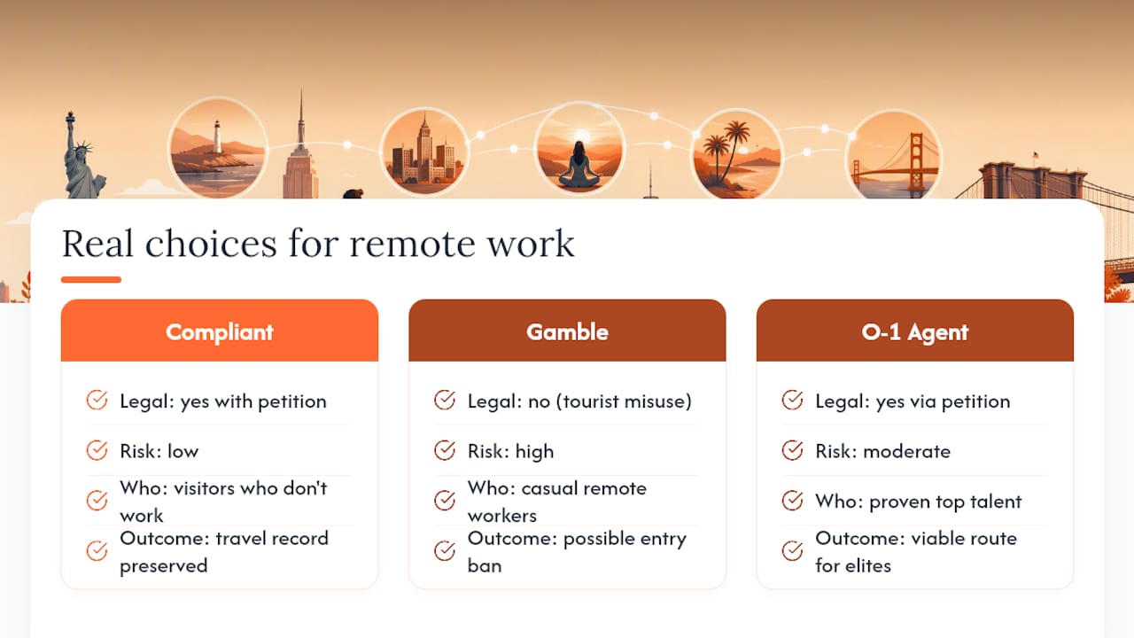 What Nobody Tells You About Chasing a U.S. Remote-Work Visa — overview diagram