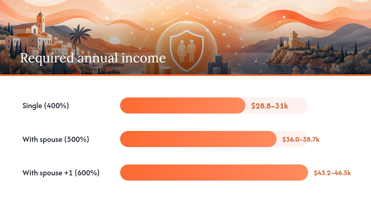 How Much Income Do You Need to Show for the Visa? — overview diagram