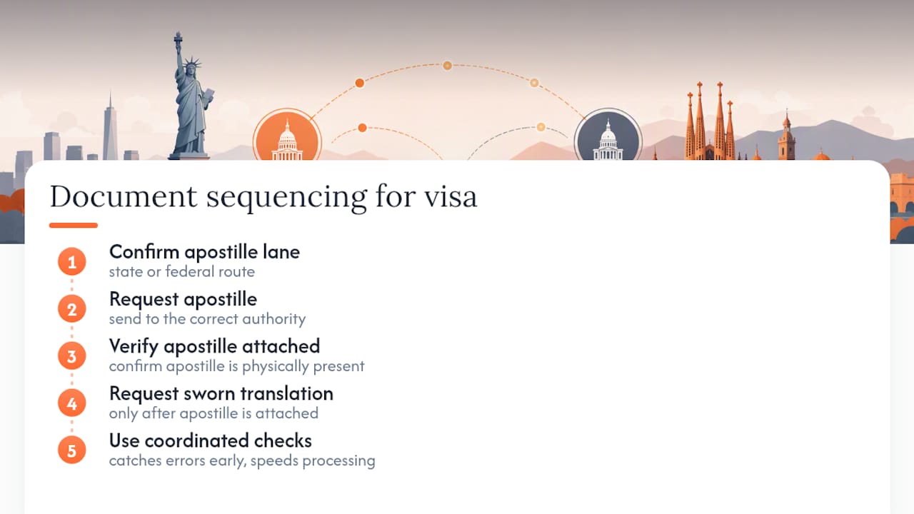 How Digital Nomad in Spain Handles Apostille and Translation Sequencing — overview diagram