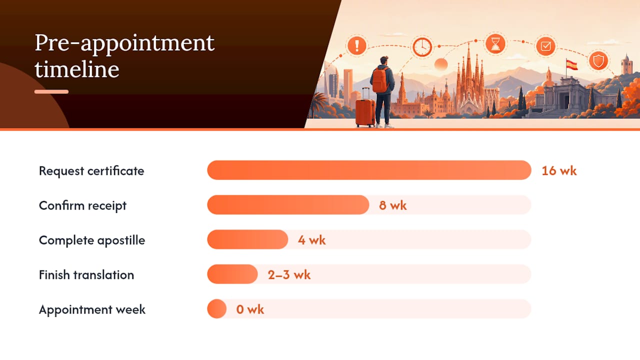 Your Pre-Appointment Checklist and Timeline — overview diagram