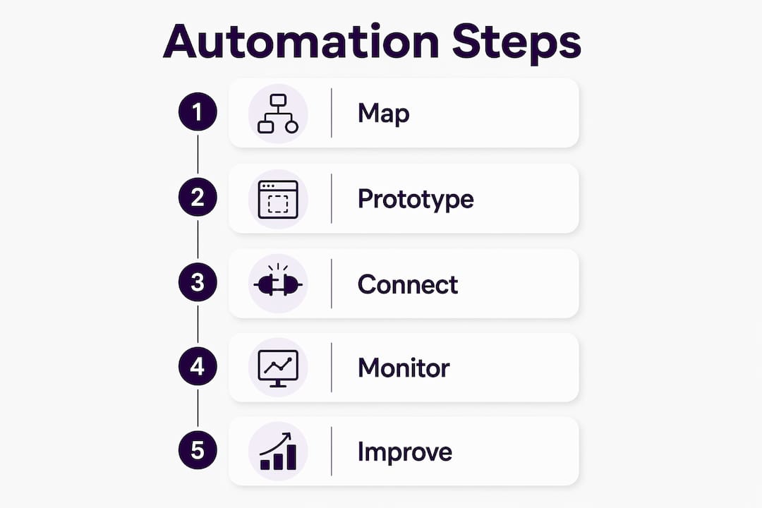 Infographic illustrating workflow automation steps