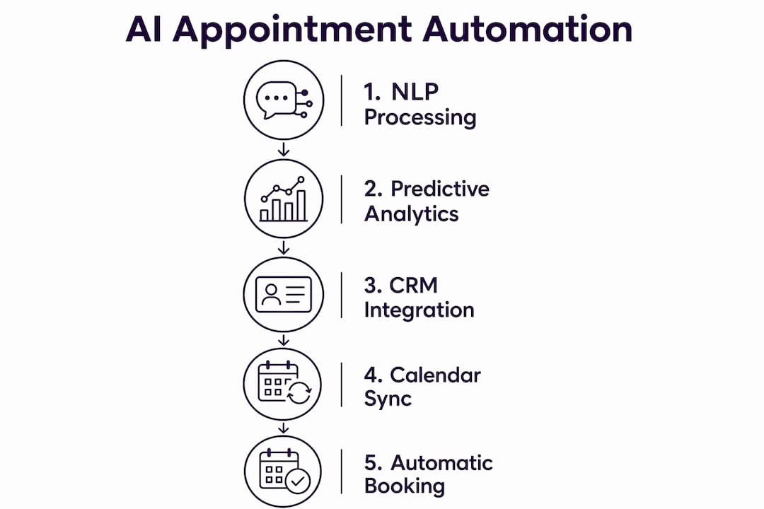 Infographic illustrating AI scheduling automation steps
