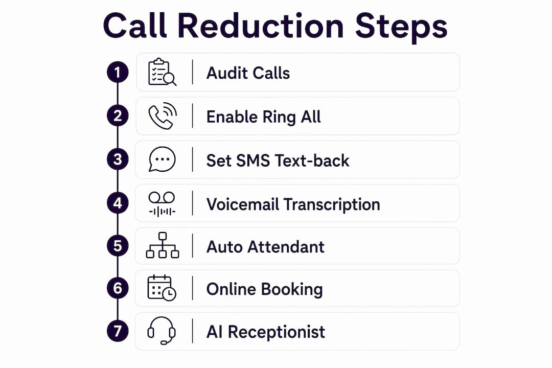 Infographic showing steps to reduce missed calls