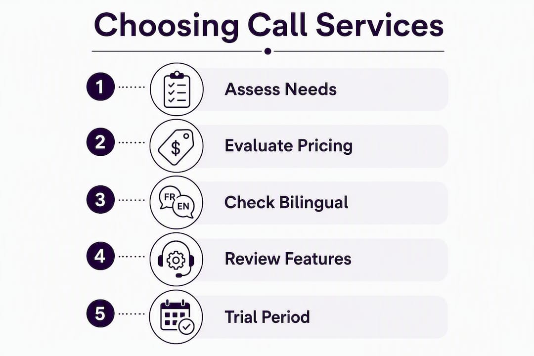 Infographic showing steps to choose call answering service