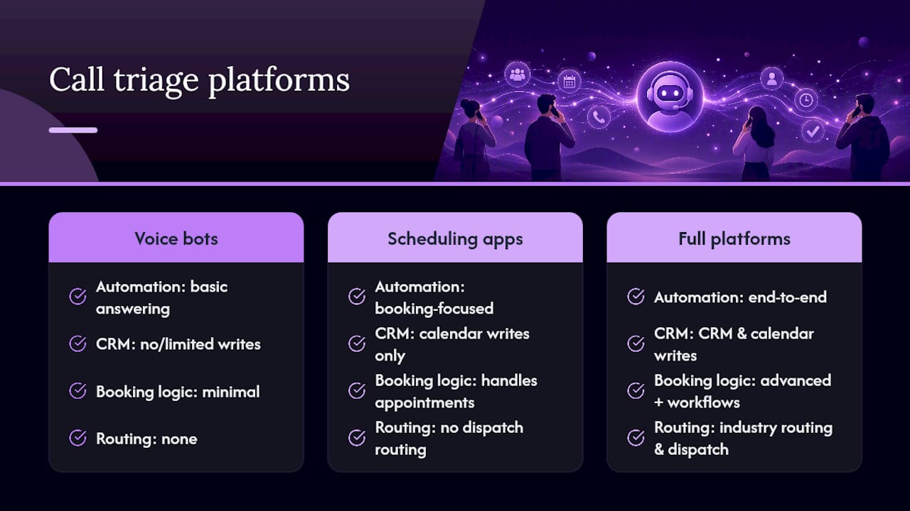Comparison chart of call triage automation platform categories
