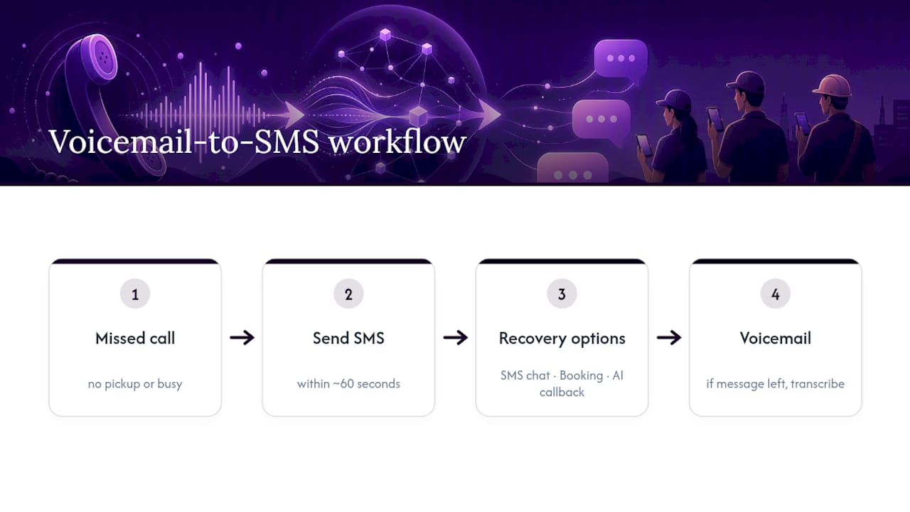Voicemail to SMS recovery paths