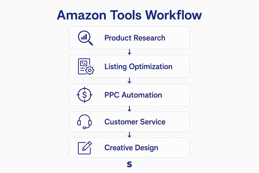 Infographic showing Amazon seller tools workflow steps