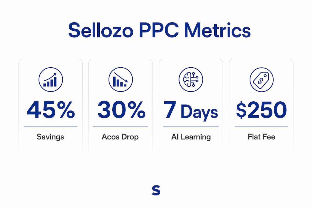 Infographic showing key Sellozo PPC statistics