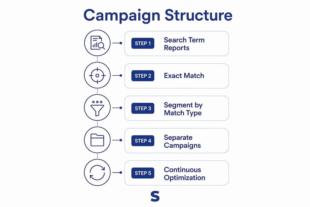 Infographic illustrating amazon ads campaign steps