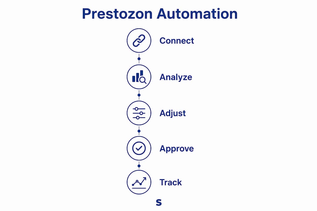 Infographic showing Prestozon automation steps