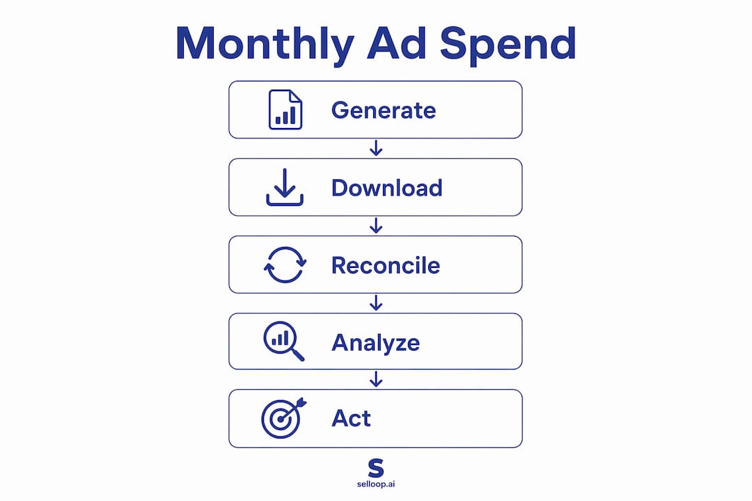 Vertical flow infographic of monthly Amazon ad spend process steps