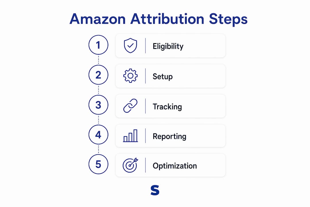 Infographic showing key Amazon Attribution steps