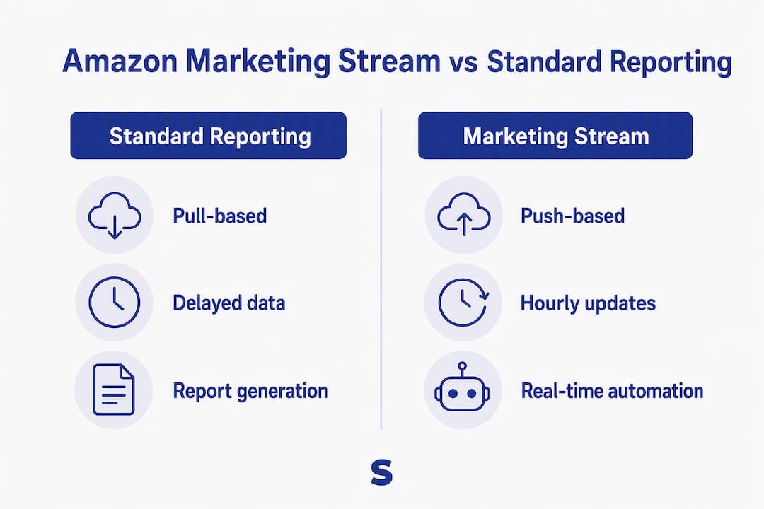Infographic comparing Amazon Marketing Stream and Standard Reporting features