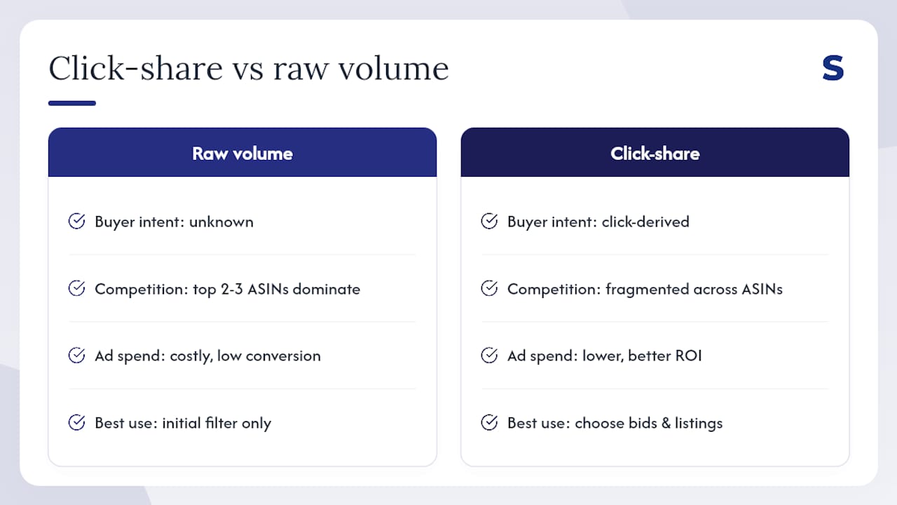 Why click-share beats raw volume for conversion-focused sellers — overview diagram