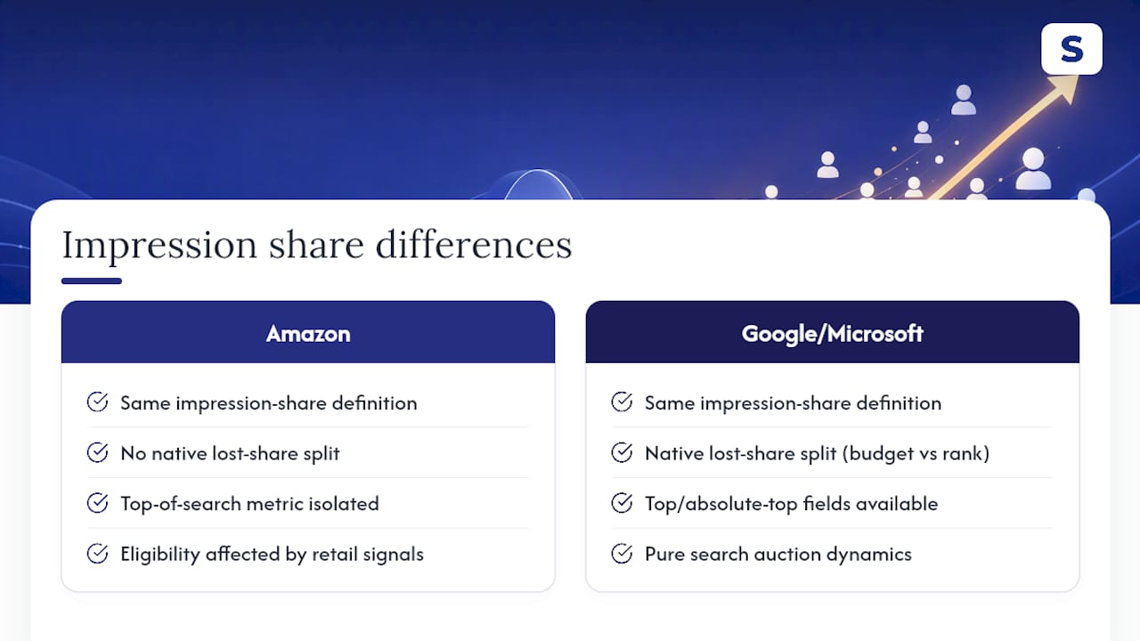 Is Impression Share on Amazon Different From Other Ad Platforms? — overview diagram