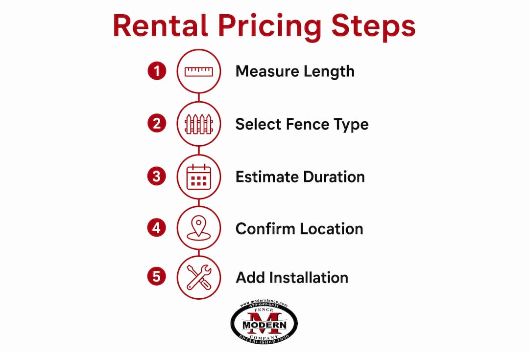 Infographic outlining temporary fence rental pricing steps