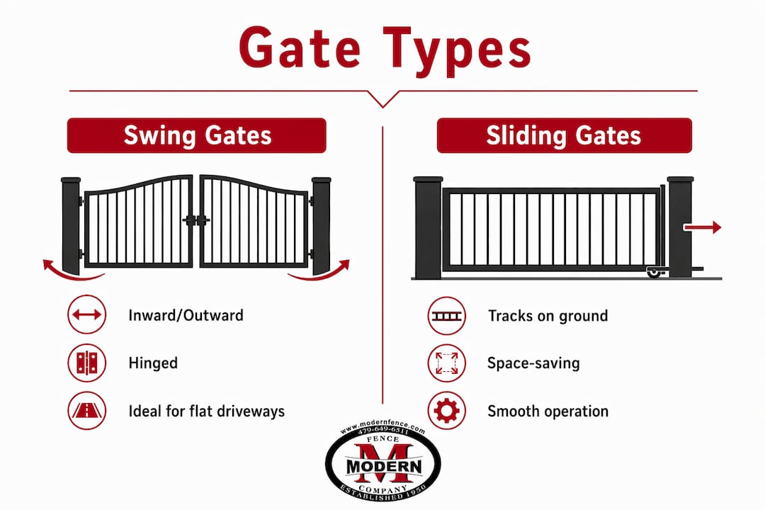 Infographic comparing swing gates and sliding gates