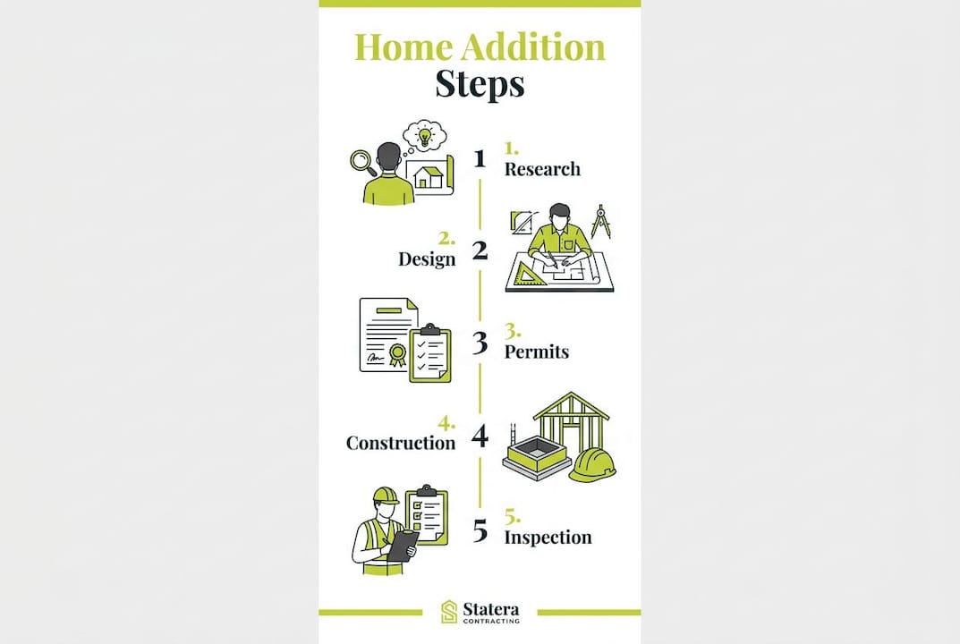Infographic illustrating home addition planning steps