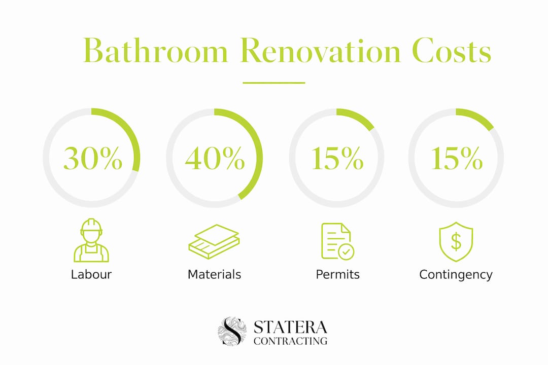 Infographic showing bathroom renovation cost breakdown