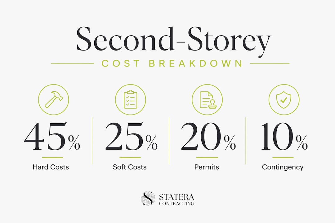 Infographic showing cost breakdown of second-storey additions