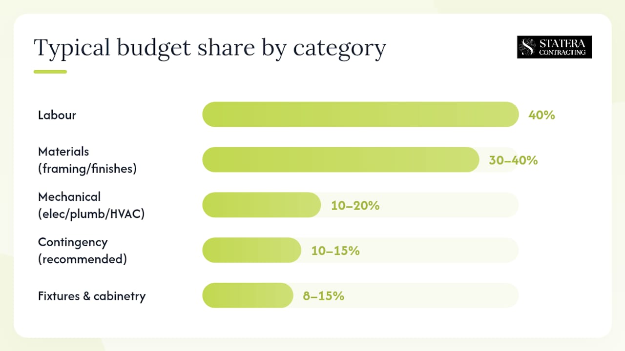 Budget cost categories proportion chart