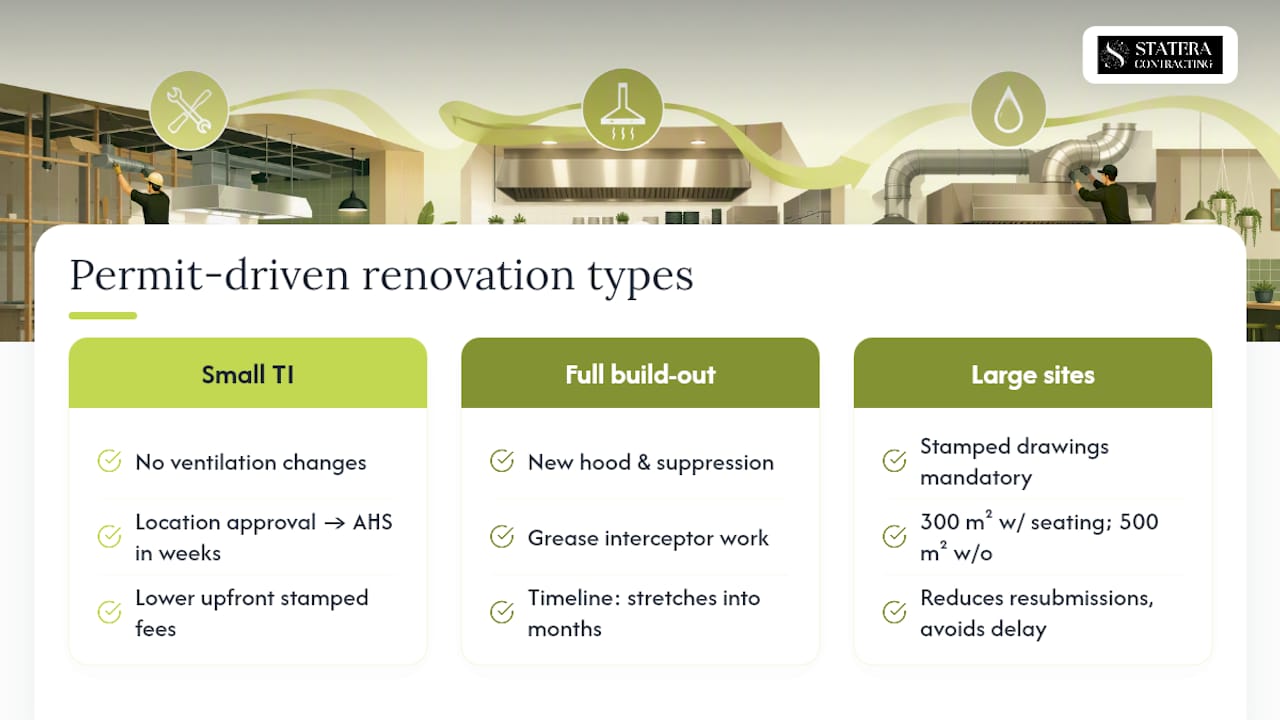 What a permit-driven kitchen renovation costs and how long it takes — overview diagram