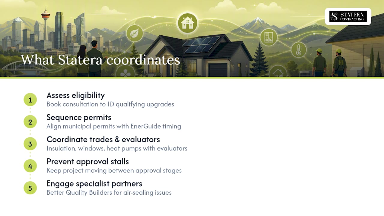 Let Statera Contracting handle the renovation, permits, and program paperwork — overview diagram