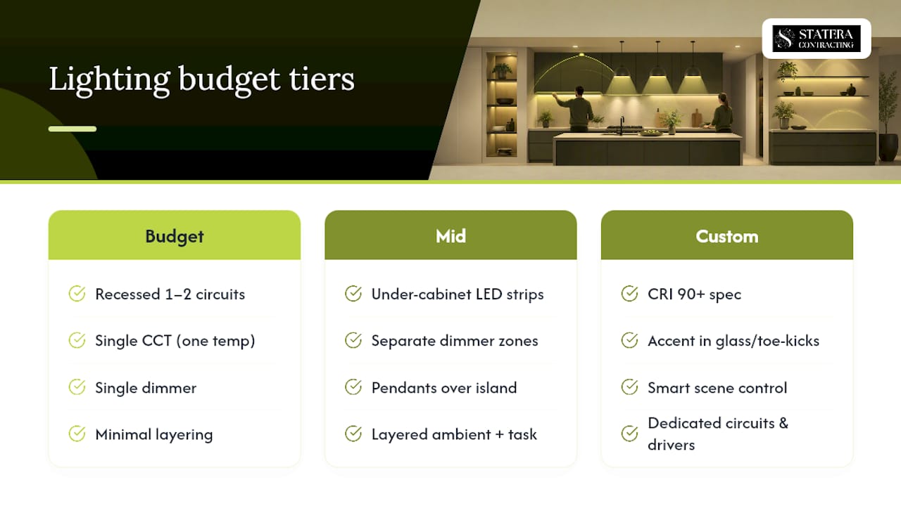 How much should you budget for kitchen lighting? — overview diagram