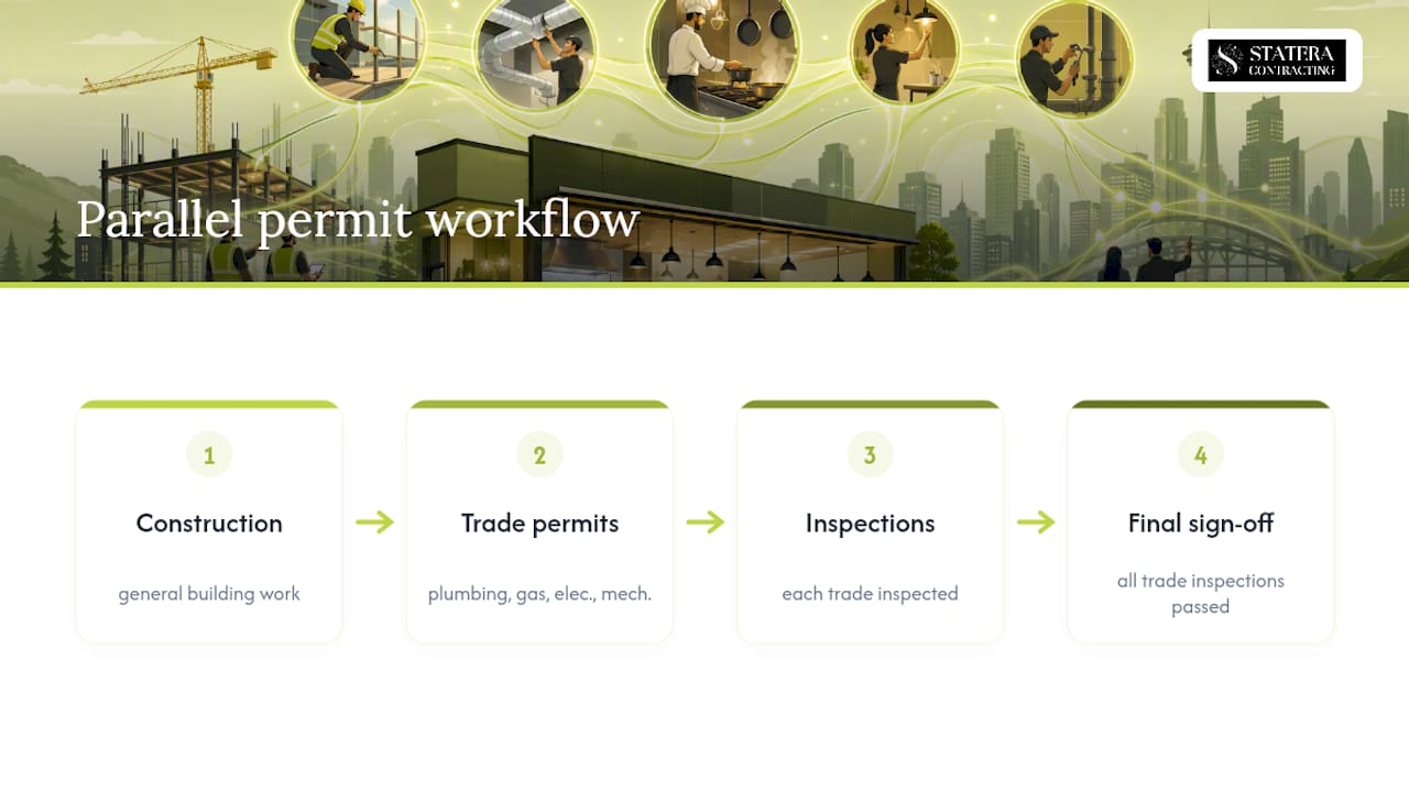 Parallel restaurant permit and inspection workflow