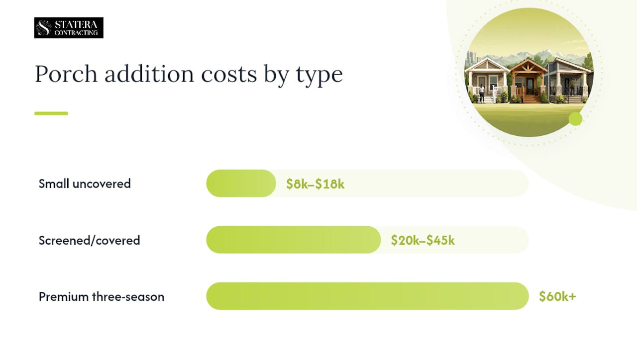 Front porch addition cost Calgary homeowners can expect, by type — overview diagram