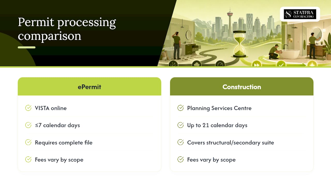 Comparison of Calgary permit processing timelines