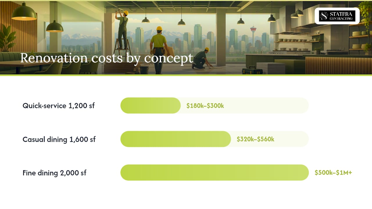 Restaurant renovation cost Calgary ranges by concept and finish — overview diagram