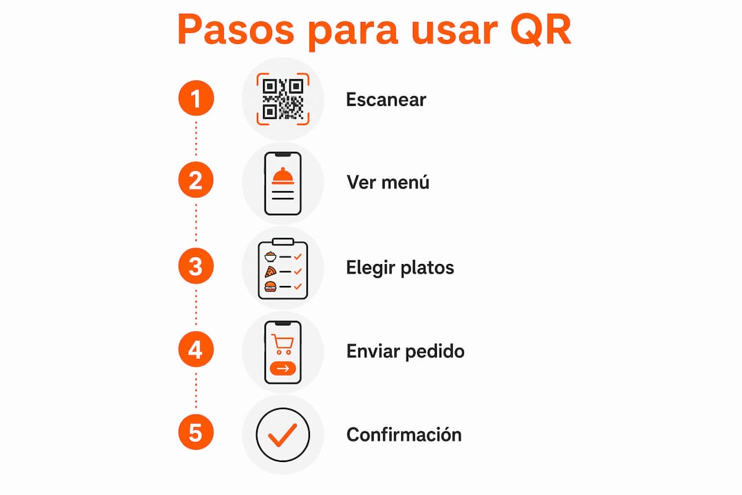 Infografía: cómo funciona el sistema de pedidos con QR