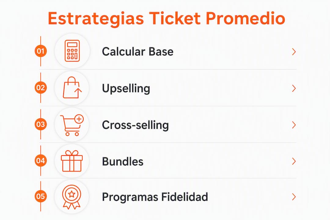 Infografía: estrategias clave para incrementar el valor promedio de cada venta